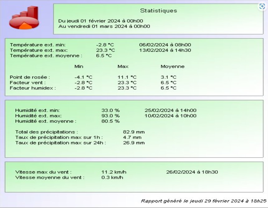 Stat mois de février